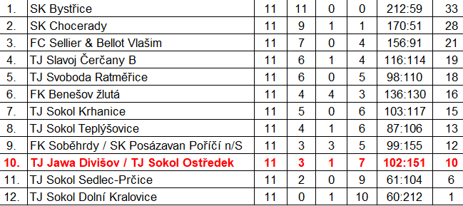 Konečná tabulka