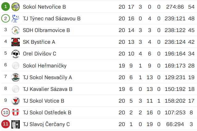 Konečná tabulka OP3 2025/26