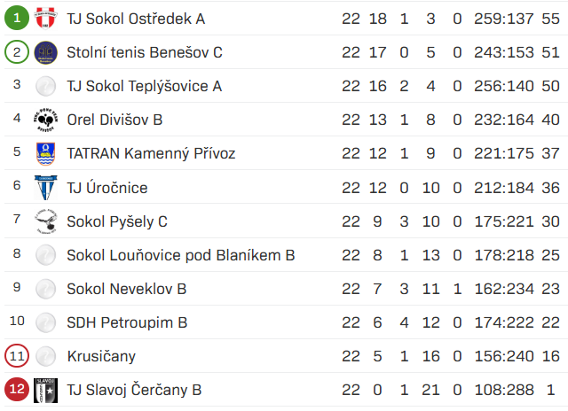 Konečná tabulka OP2 2025/26